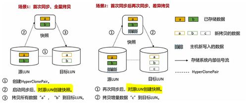 存儲數(shù)據(jù)保護技術(shù) HyperClone克隆與HyperMirror卷鏡像技術(shù)詳解