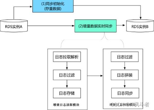 探索阿里巴巴數(shù)據(jù)傳輸服務(wù)DTS 高效、安全的數(shù)據(jù)處理及存儲(chǔ)新篇章